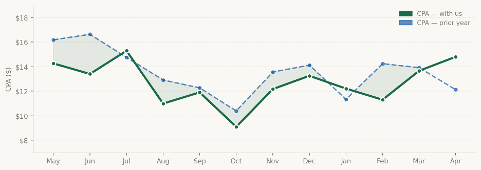 Line chart comparing monthly cost per conversion with RoundTrip against the prior year