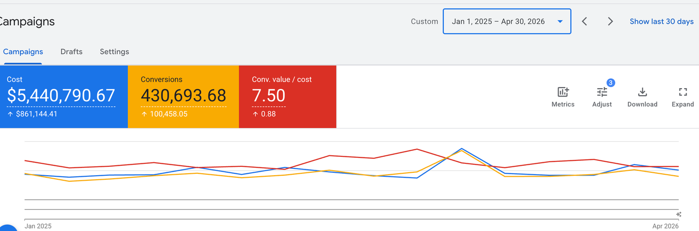 Google Ads campaign dashboard showing cost, conversions and conversion value over cost