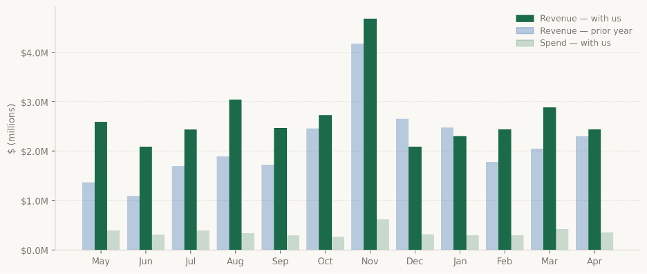 Bar chart of monthly revenue with RoundTrip versus prior year, alongside monthly ad spend