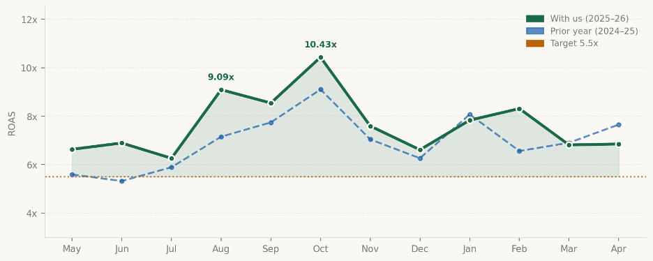 Line chart comparing monthly ROAS with RoundTrip against the prior year, all months above the 5.5x target