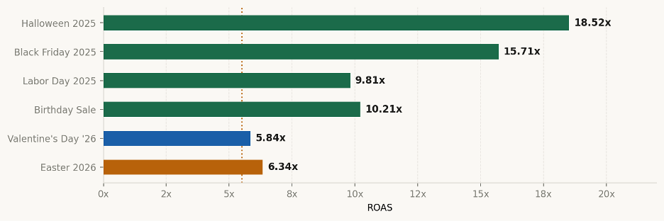 Bar chart of ROAS by seasonal campaign, from Halloween 2025 at 18.52x down to Valentine's Day 2026 at 5.84x