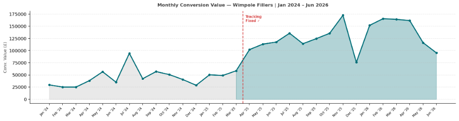 Line chart of monthly conversion value rising from £25-94k pre-fix to £75-173k post-fix