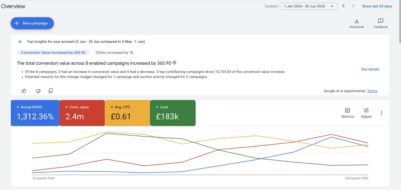Google Ads overview screen showing 1,312.36% actual ROAS, £2.4m conversion value and £183k cost from January 2024 to June 2026