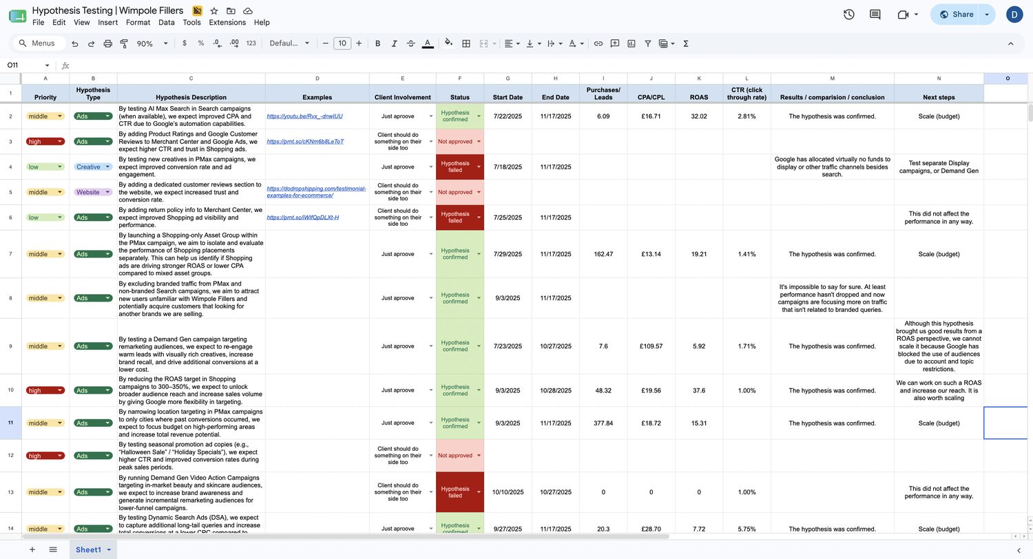 Spreadsheet tracking each hypothesis with priority, description, status, dates, CPA, ROAS, CTR, conclusions and next steps