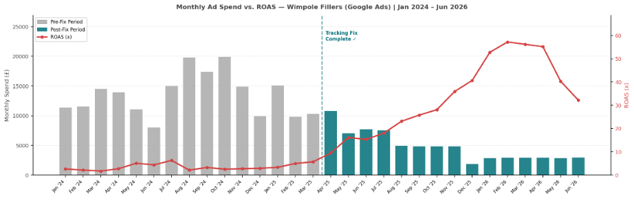 Bar and line chart showing monthly ad spend falling while ROAS climbs after the April 2025 tracking fix